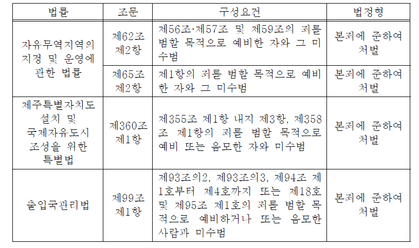 예비ㆍ음모행위의 특별 처벌규정