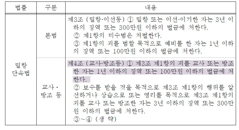 교사ㆍ방조행위와 처벌