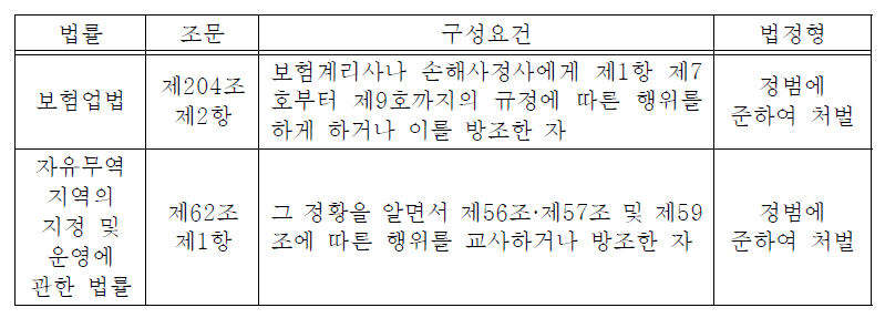 교사ㆍ방조행위에 대한 특별 처벌규정