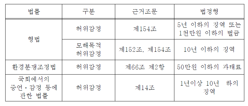 환경분쟁조정법 등의 허위감정에 대한 법정형 비교