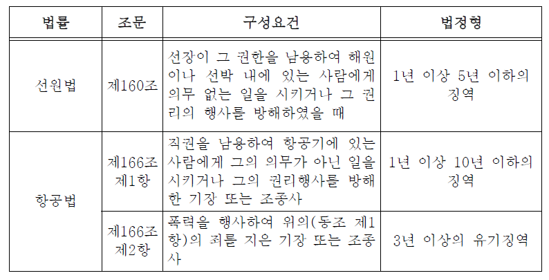 비공무원의 직권남용과 처벌