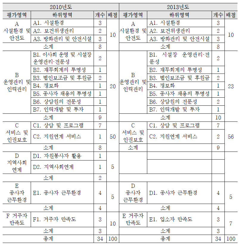 가정폭력․성폭력 보호시설에 대한 평가지표