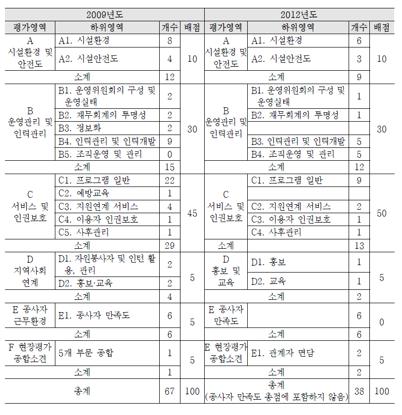 성폭력피해자 통합지원센터에 대한 평가지표