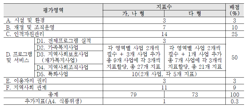 사회복지시설 평가지표 체계 및 배점