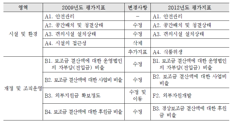 사회복지시설 세부 평가지표