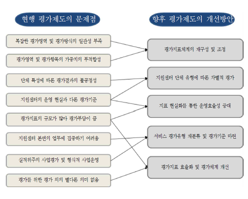 범죄피해자지원센터 평가지표의 문제점 및 개선방향