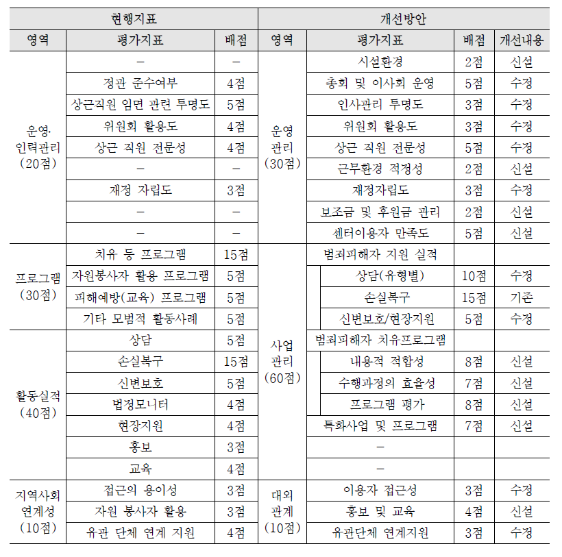 범죄피해자지원센터 평가지표 개선방안