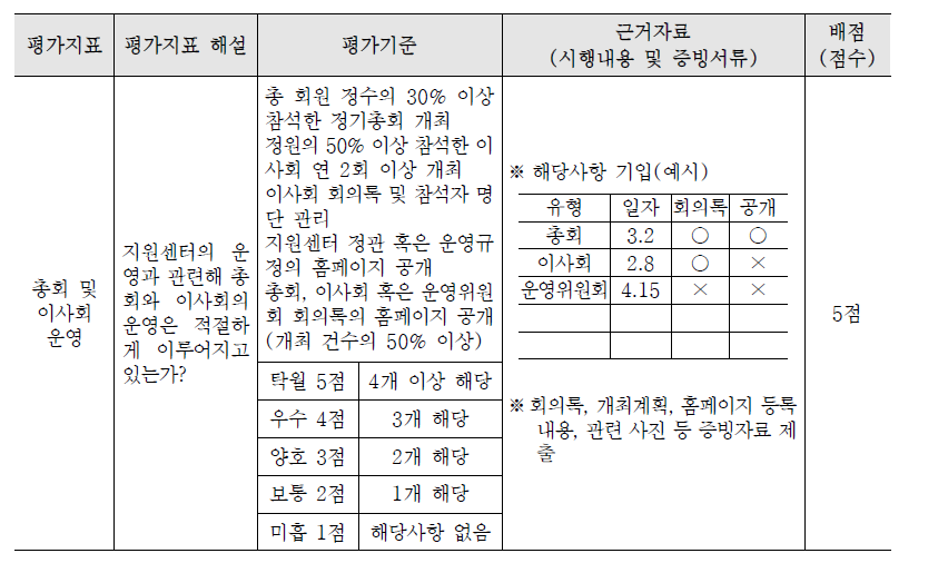 총회 및 이사회 운영에 대한 평가지표 및 해설