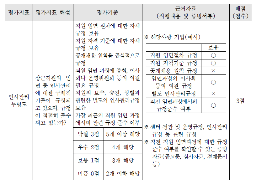 인사관리 투명도에 대한 평가지표 및 해설