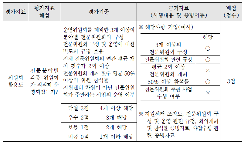 위원회 활용도에 대한 평가지표 및 해설