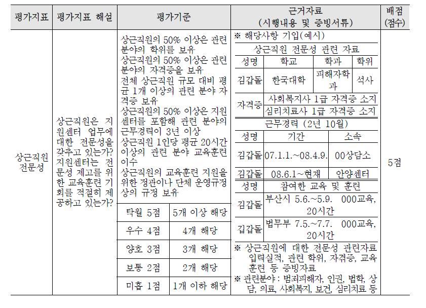 상근직원 전문성에 대한 평가지표 및 해설