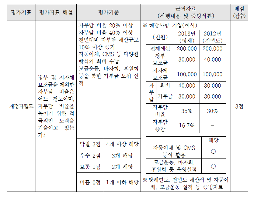 재정자립도에 대한 평가지표 및 해설