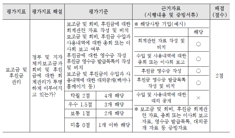 보조금 및 후원금 관리에 대한 평가지표 및 해설