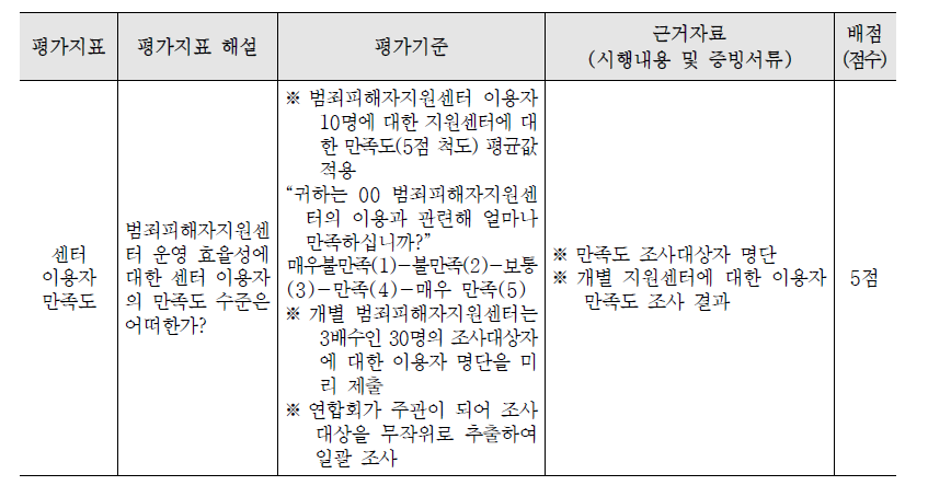 센터 이용자 만족도에 대한 평가지표 및 해설