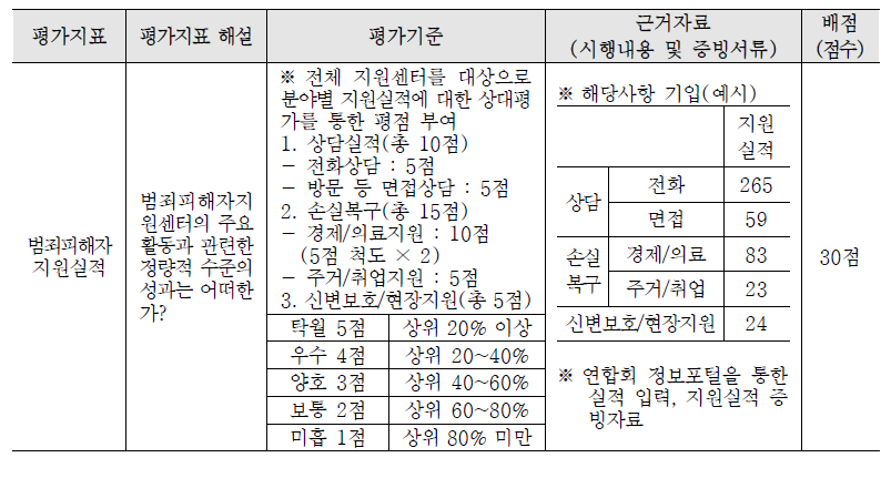 범죄피해자 지원실적에 대한 평가지표 및 해설