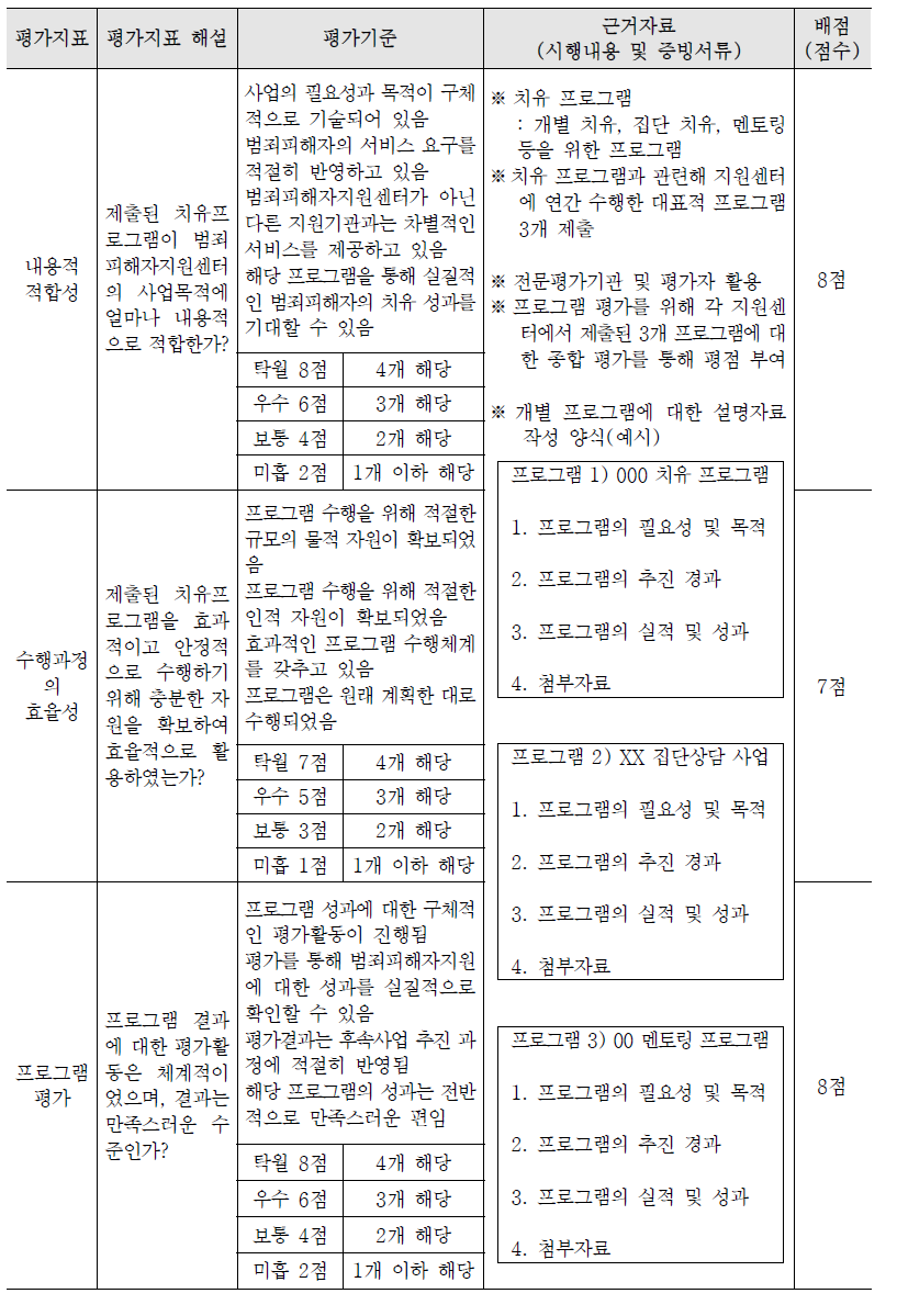 범죄피해자 치유프로그램에 대한 평가지표 및 해설