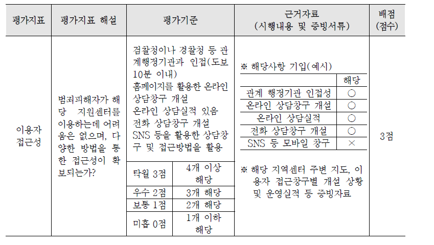 이용자 접근성에 대한 평가지표 및 해설