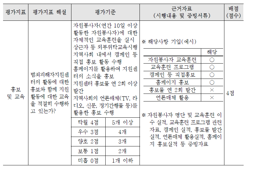 홍보 및 교육에 대한 평가지표 및 해설