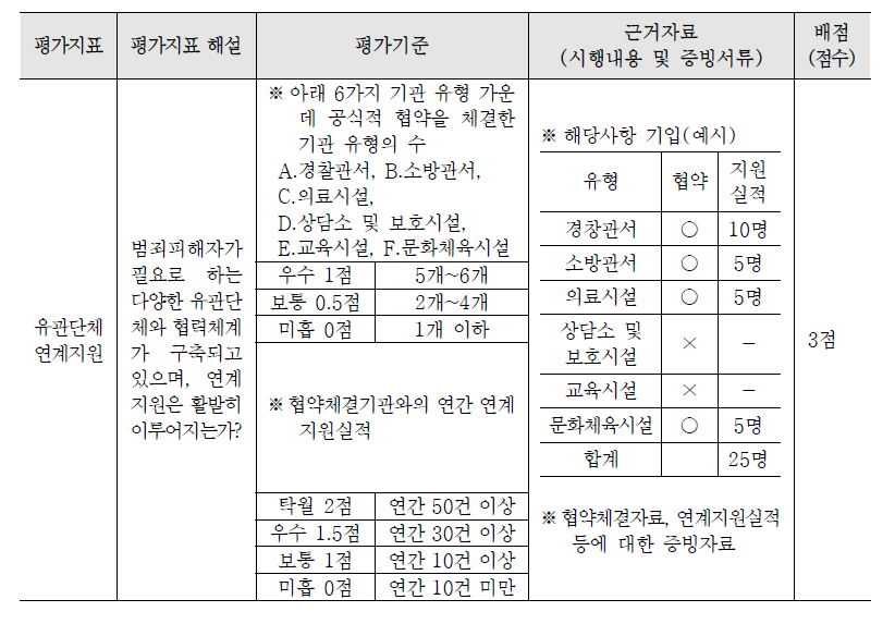 유관단체 연계지원에 대한 평가지표 및 해설