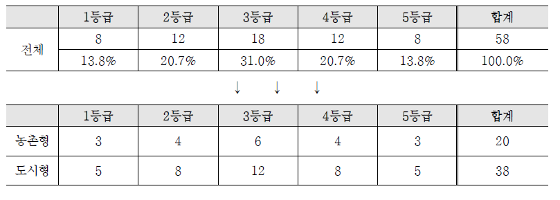 평가유형 구분을 통한 평가등급 배분