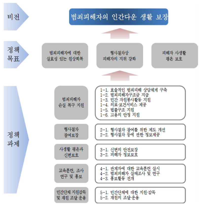 제1차 기본계획에 따른 범죄피해자 보호․지원사업의 정책목표 및 정책과제