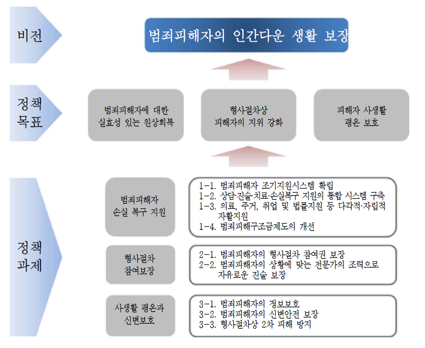 제2차 기본계획에 따른 범죄피해자 보호․지원사업의 정책목표 및 정책과제