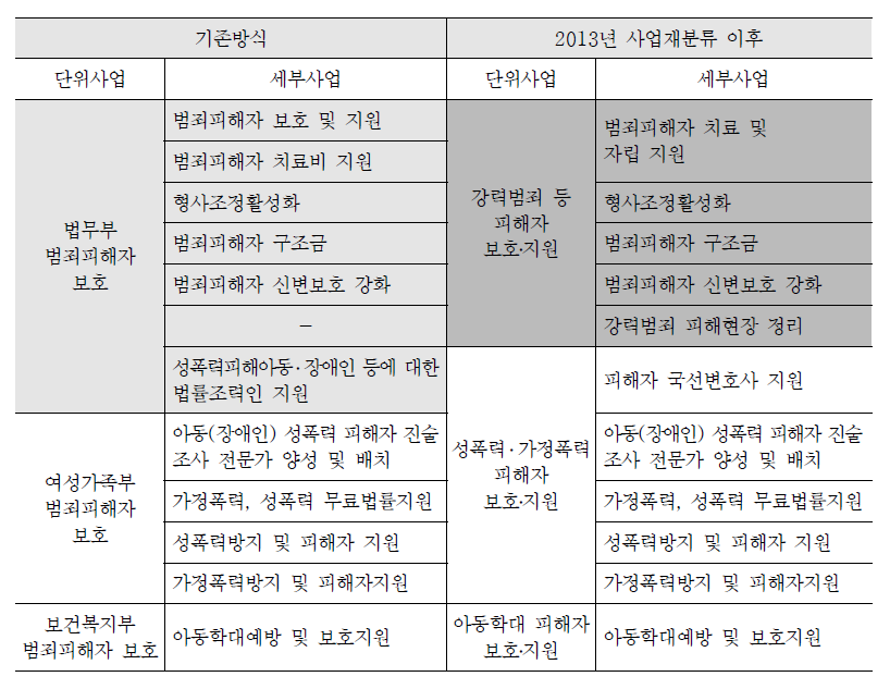 범죄피해자 보호지원사업 분류체계 개편