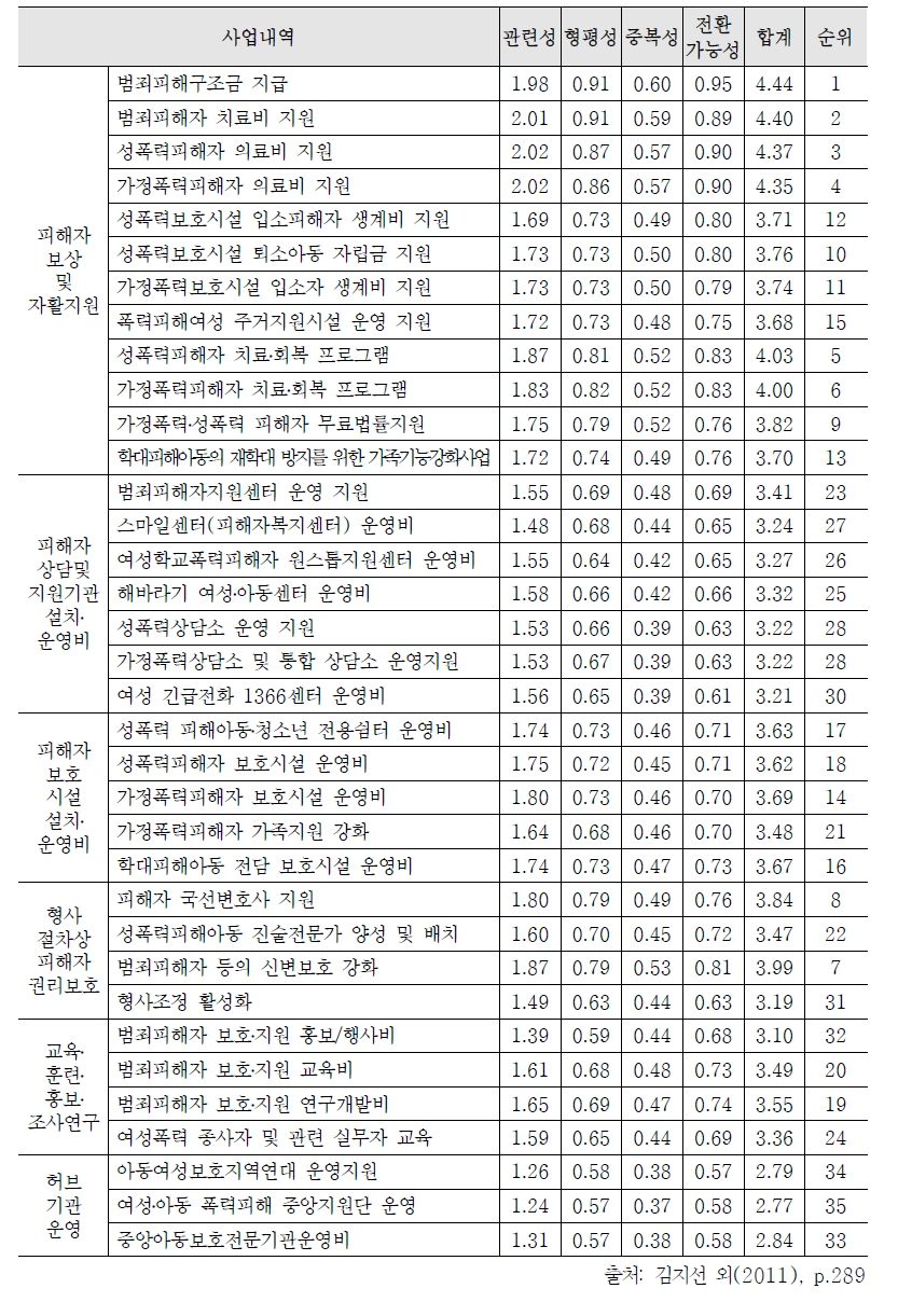 세부사업별 범죄피해자 보호기금사업의 적정성 평가 및 우선순위