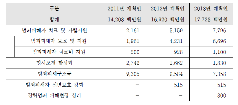 강력범죄 등 피해자 보호․지원 지출 계획안 연차별 추이