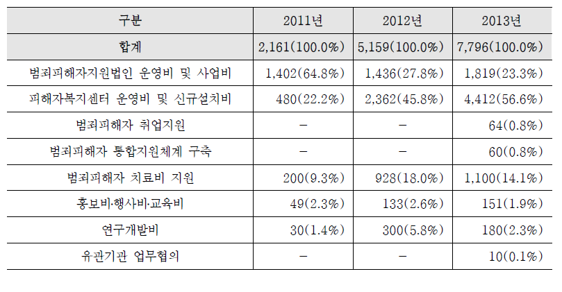 범죄피해자 치료 및 자립지원 사업 예산편성