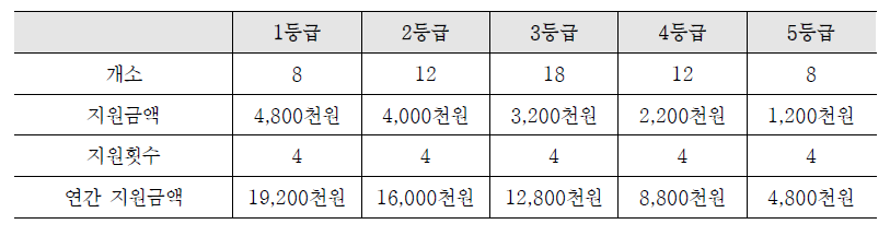 범죄피해자지원법인 차등 지원규모