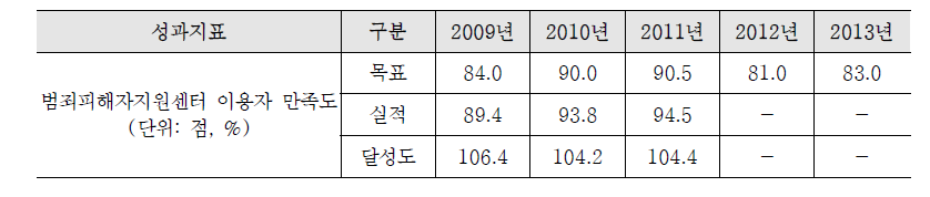 범죄피해자지원센터 이용자 만족도 변화 추이