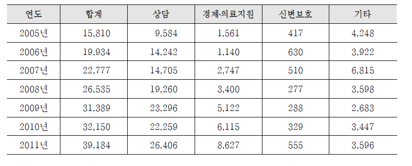 연도별 범죄피해자지원센터 지원실적