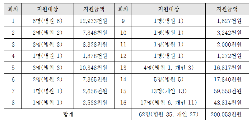 2011년도 법무부 치료비 지원 내역