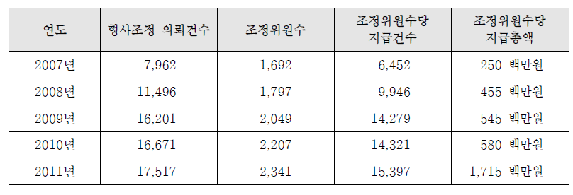 연도별 형사조정사건 및 조정위원수당 지급 현황