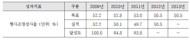 형사조정성사율 변화 추이