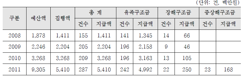 최근 5년간 범죄피해구조금 지급 현황