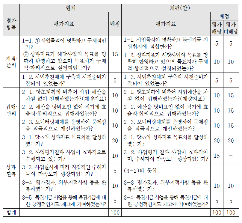 복권기금사업 성과평가 지표체계 개편방안