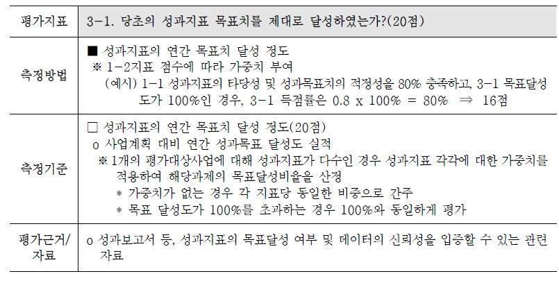 복권기금사업 성과지표 : 성과지표 목표치 달성여부