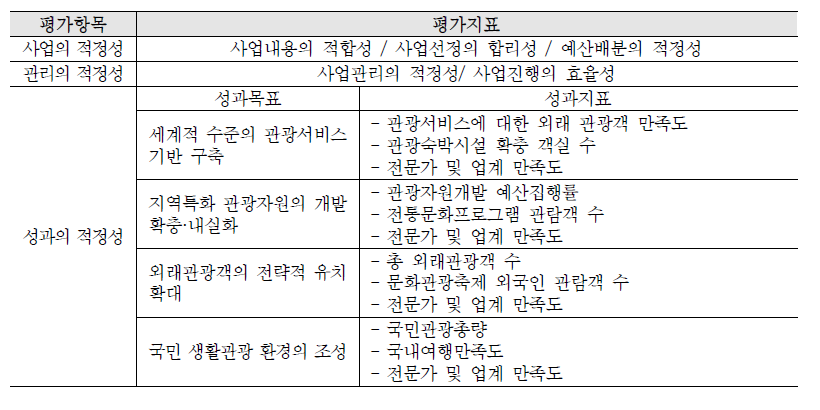 관광진흥기금 성과평가지표체계 : 총괄평가지표