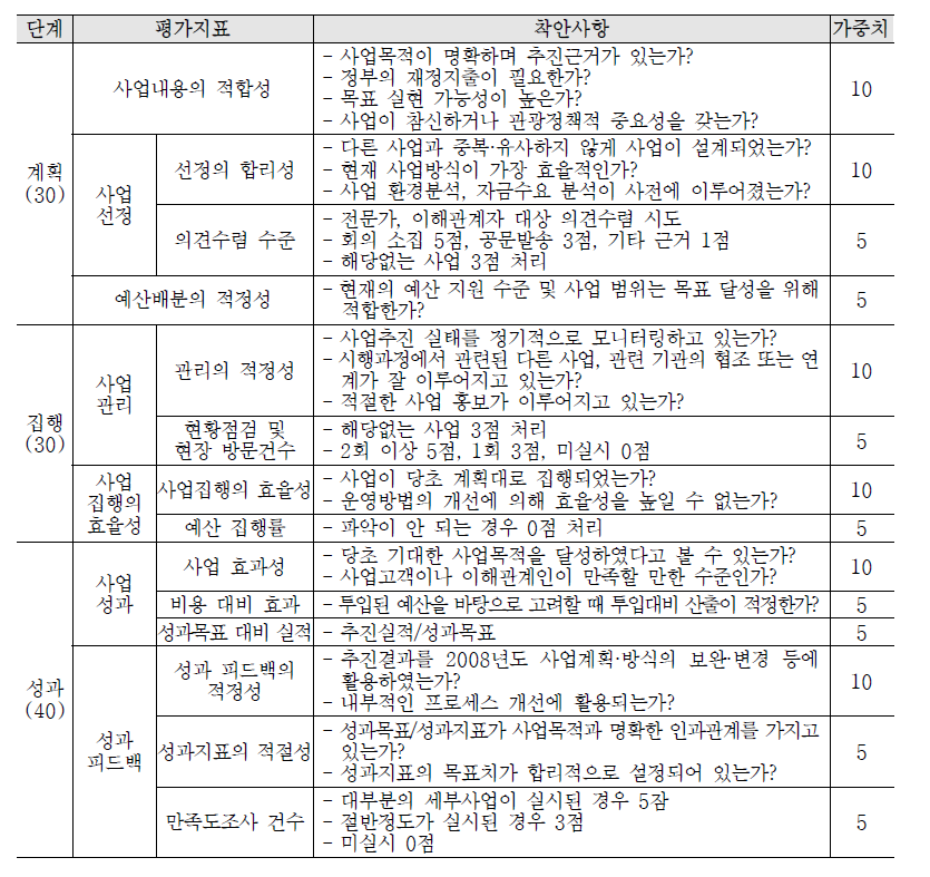 관광진흥기금 성과평가지표체계 : 보조사업 평가지표