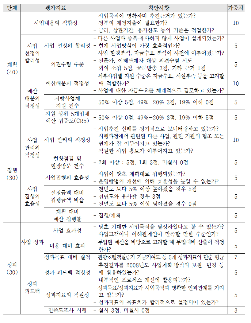 관광진흥기금 성과평가지표체계 : 융자사업 평가지표