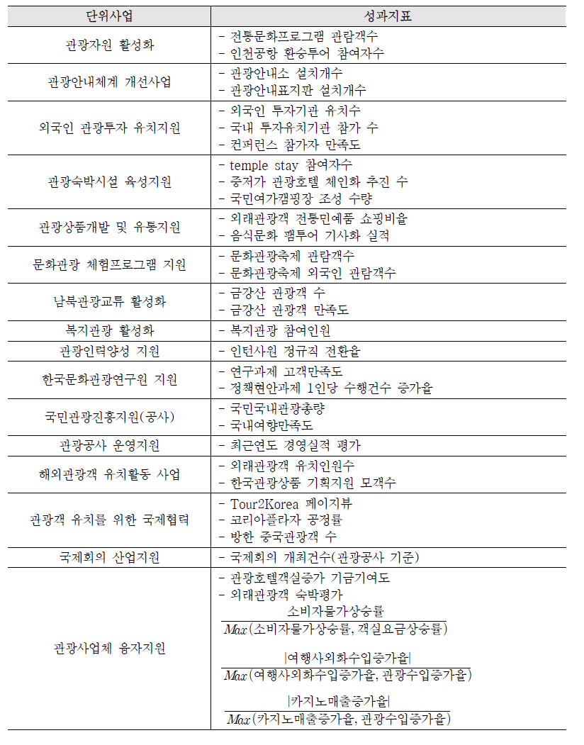 관광진흥기금 성과평가지표체계 : 단위사업별 성과지표