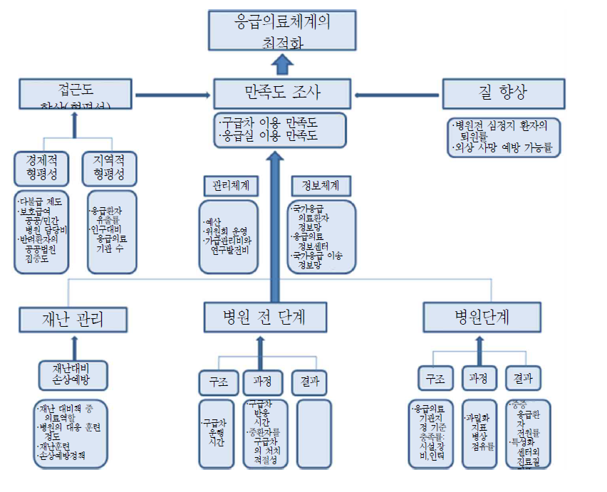 응급의료기금 사업성과 평가지표 구성체계