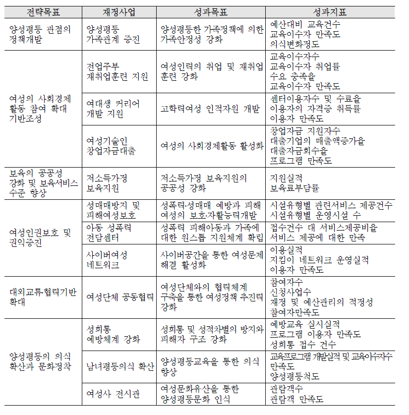 여성부 재정사업 성과지표 개발 모형