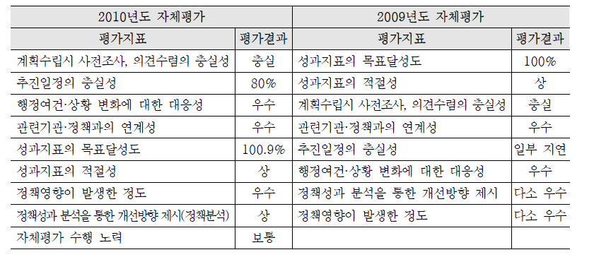 법무부 자체평가 범죄피해자 과제에 대한 평가지표