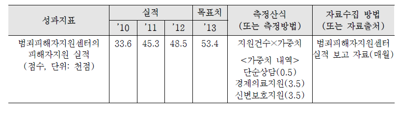 범죄피해자지원센터의 피해자지원실적 지표 실적 및 측정산식