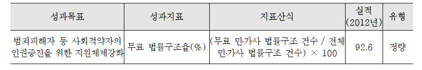 무료 법률구조율 지표 실적 및 측정산식