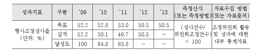 형사조정성사율 지표 실적 및 측정산식