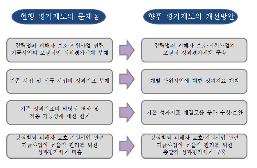 강력범죄 피해자 보호․지원사업 평가지표 개발방향